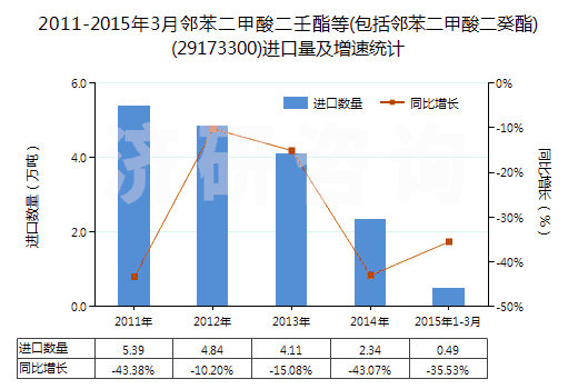 2011-2015年3月鄰苯二甲酸二壬酯等(包括鄰苯二甲酸二癸酯)(29173300)進(jìn)口量及增速統(tǒng)計(jì)